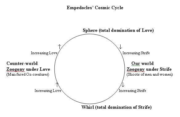 Empedoklev kosmogonick cyklus