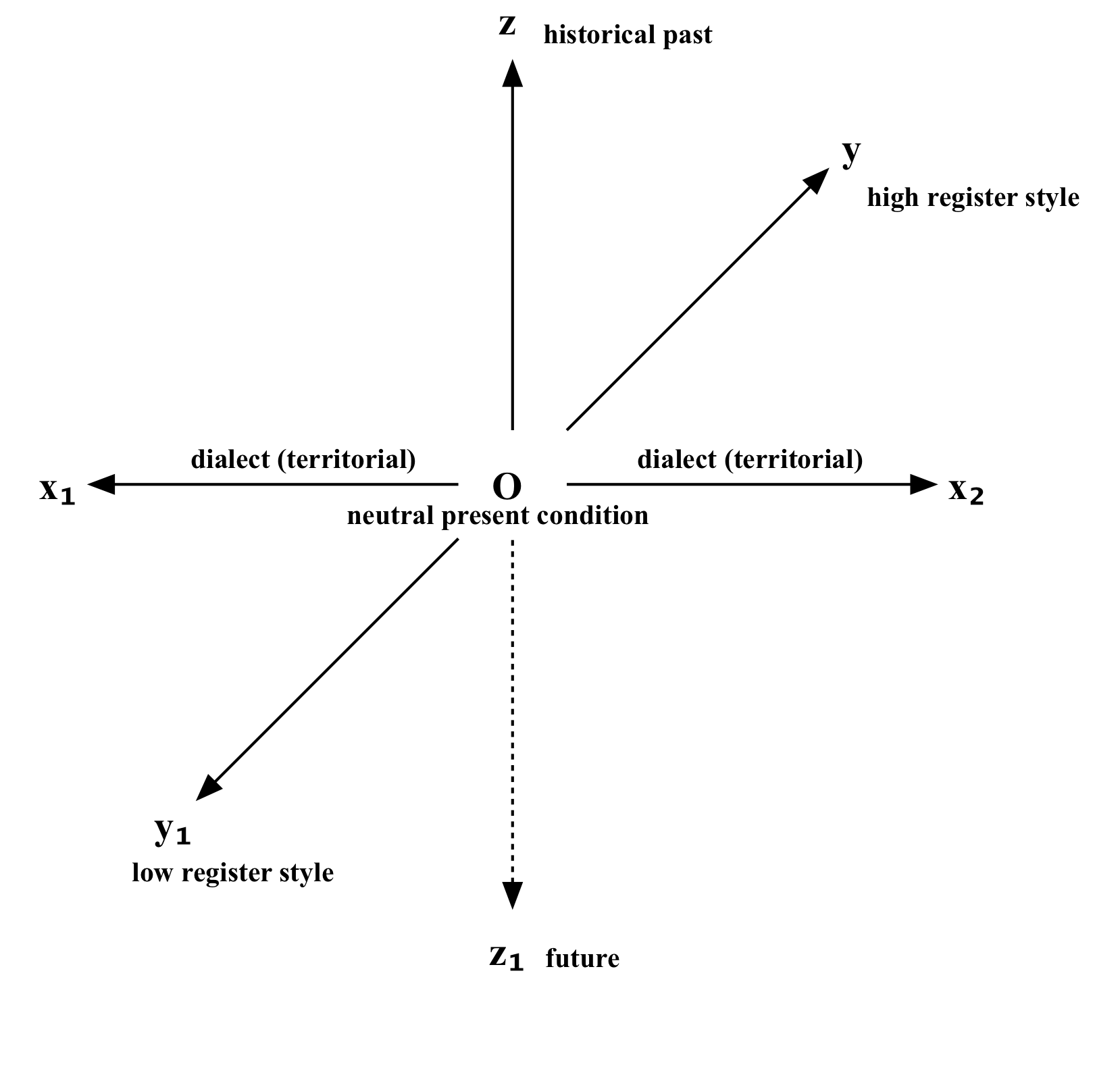  Diagram 1. Variations in language, based on Avanesov, et al. (Avanesov 5).