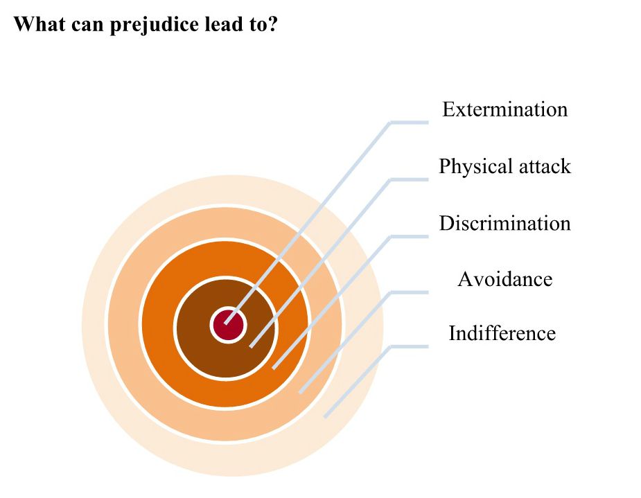 What can prejudice lead to?