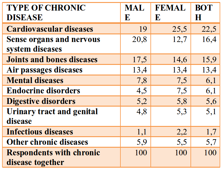 Tab. 4: Romani population with chronic diseases according to disease type and gender (in %)